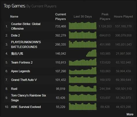 Steam Charts Most Played Games on Steam ·。